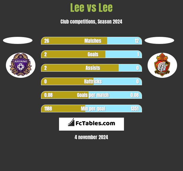 Lee vs Lee h2h player stats