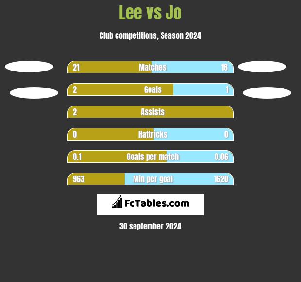 Lee vs Jo h2h player stats