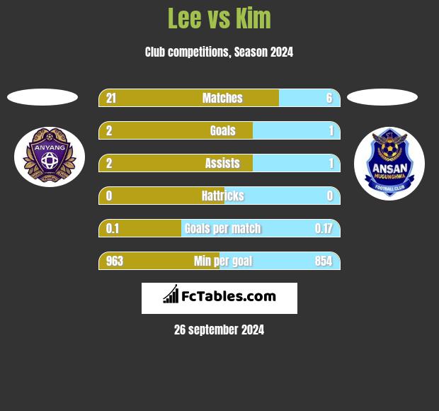 Lee vs Kim h2h player stats