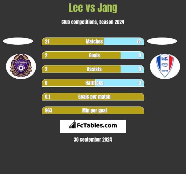 Lee vs Jang h2h player stats