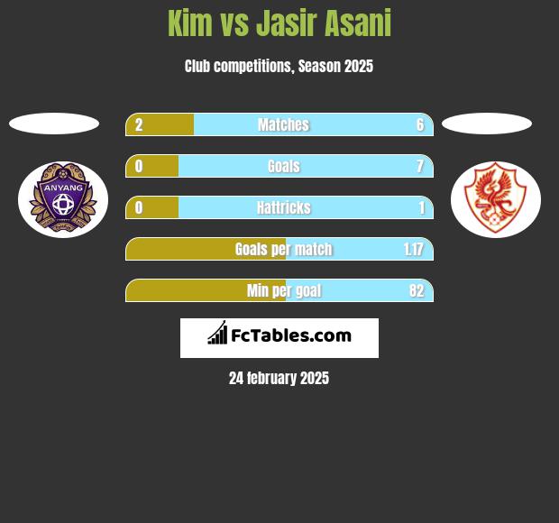 Kim vs Jasir Asani h2h player stats