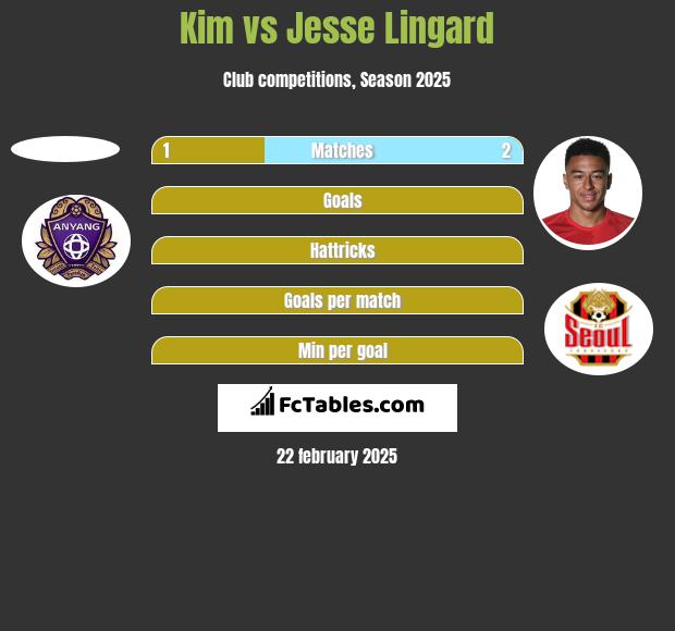 Kim vs Jesse Lingard h2h player stats