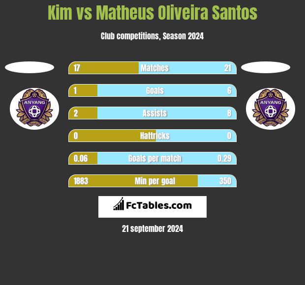 Kim vs Matheus Oliveira Santos h2h player stats