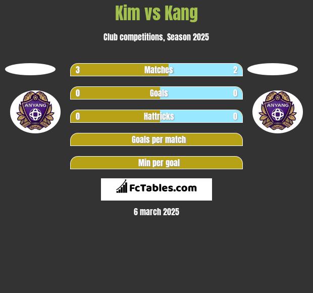 Kim vs Kang h2h player stats