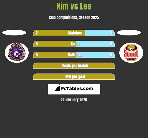 Kim vs Lee h2h player stats