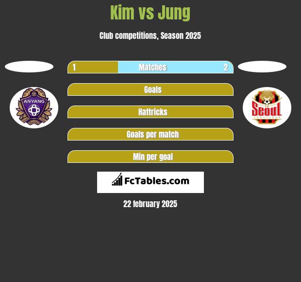 Kim vs Jung h2h player stats