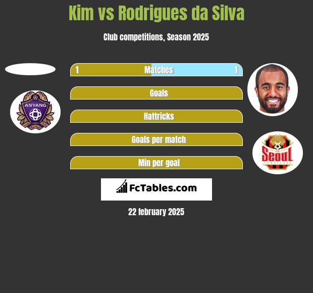 Kim vs Rodrigues da Silva h2h player stats