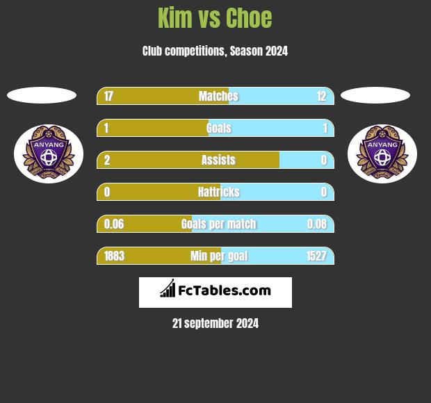 Kim vs Choe h2h player stats