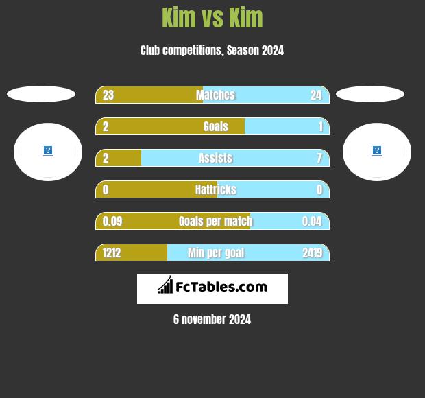 Kim vs Kim h2h player stats