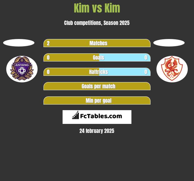 Kim vs Kim h2h player stats