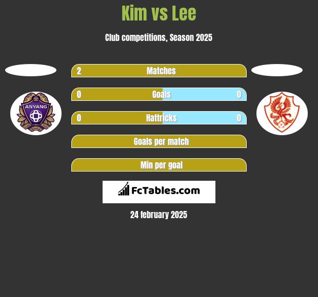 Kim vs Lee h2h player stats