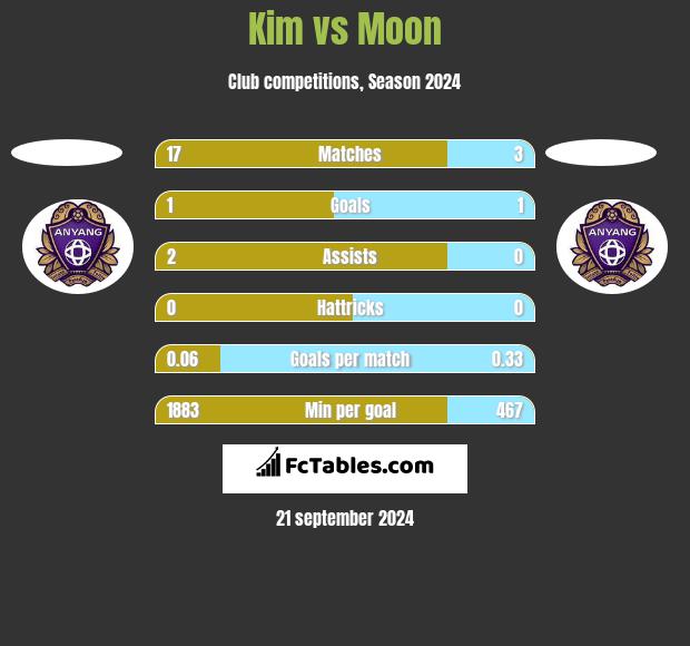 Kim vs Moon h2h player stats