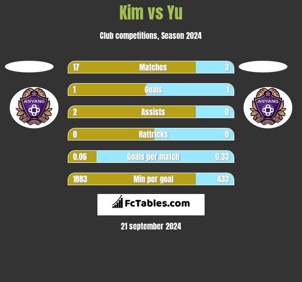 Kim vs Yu h2h player stats