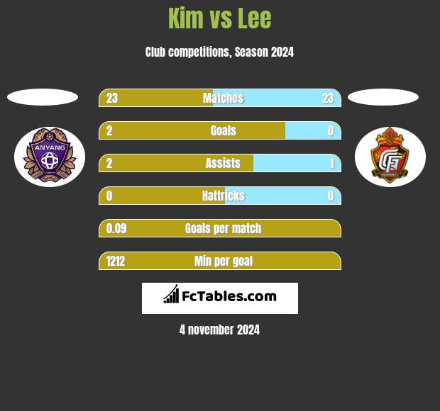 Kim vs Lee h2h player stats