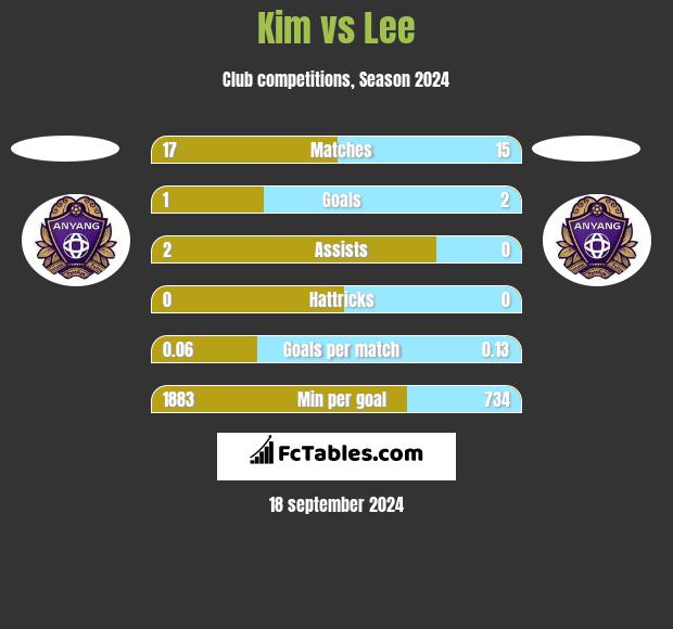 Kim vs Lee h2h player stats