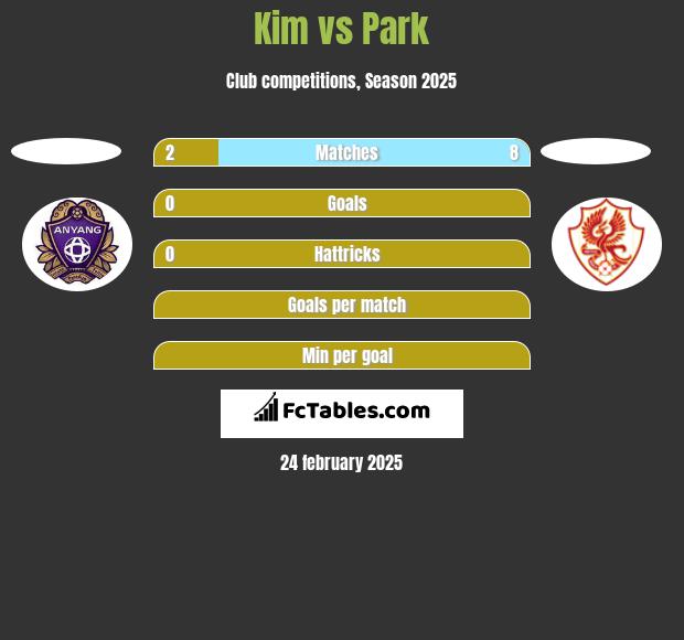 Kim vs Park h2h player stats