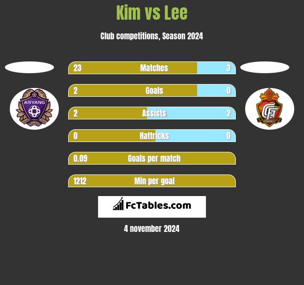 Kim vs Lee h2h player stats