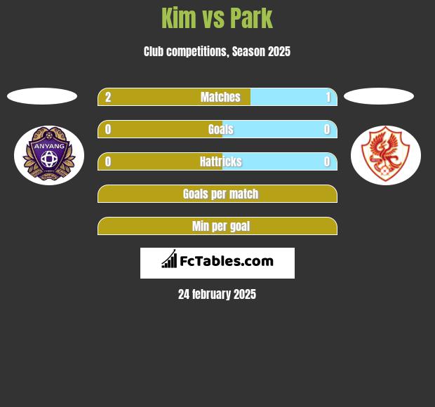 Kim vs Park h2h player stats