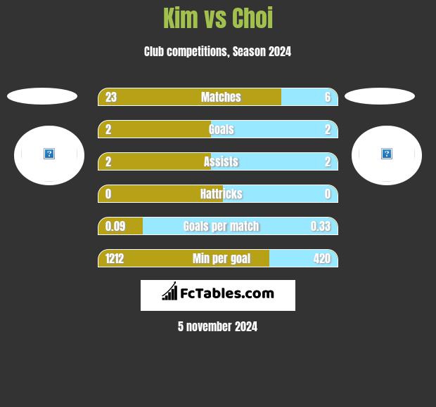 Kim vs Choi h2h player stats