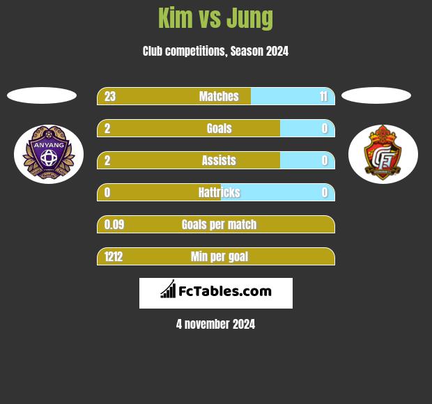 Kim vs Jung h2h player stats