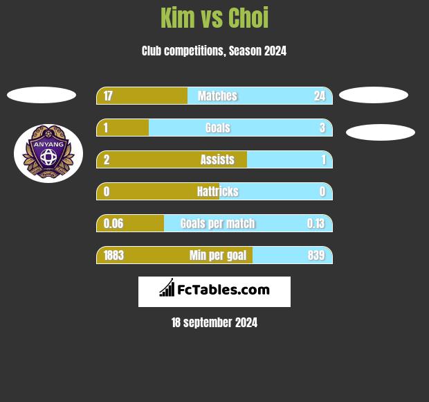 Kim vs Choi h2h player stats