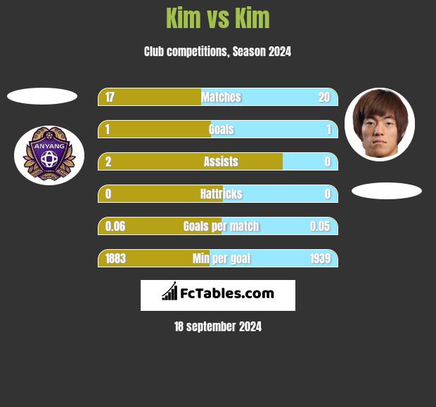 Kim vs Kim h2h player stats