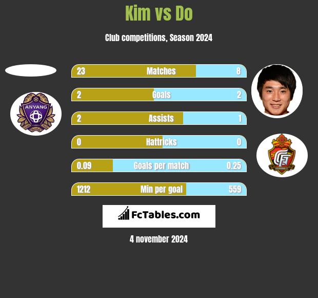 Kim vs Do h2h player stats