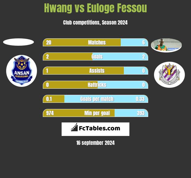 Hwang vs Euloge Fessou h2h player stats