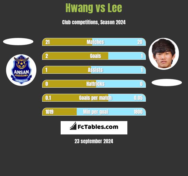 Hwang vs Lee h2h player stats