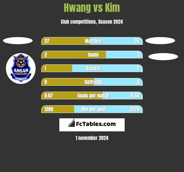 Hwang vs Kim h2h player stats