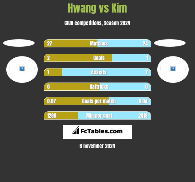 Hwang vs Kim h2h player stats