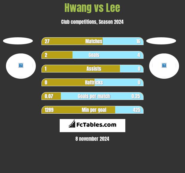 Hwang vs Lee h2h player stats