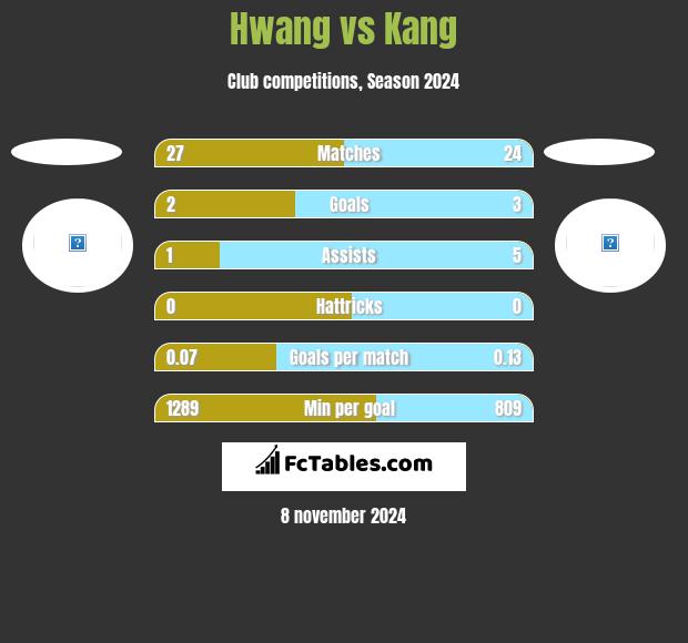 Hwang vs Kang h2h player stats