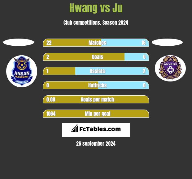 Hwang vs Ju h2h player stats