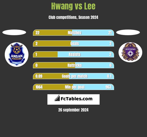 Hwang vs Lee h2h player stats