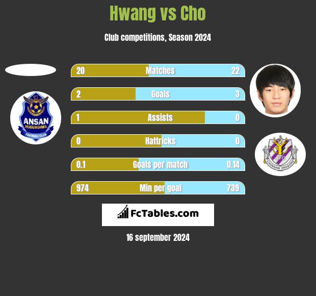 Hwang vs Cho h2h player stats