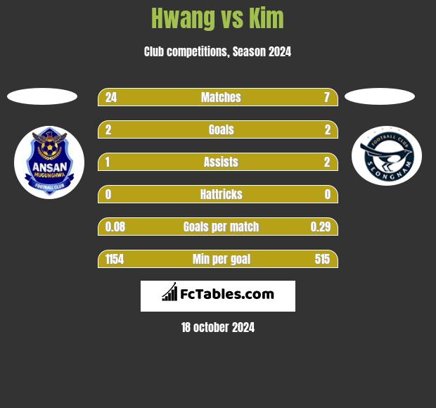 Hwang vs Kim h2h player stats