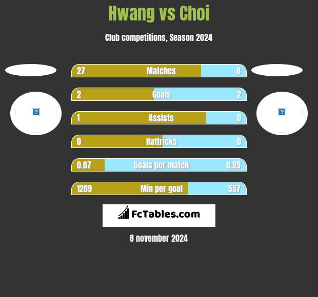 Hwang vs Choi h2h player stats