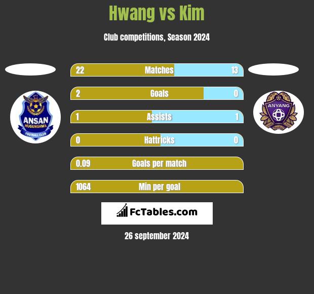 Hwang vs Kim h2h player stats