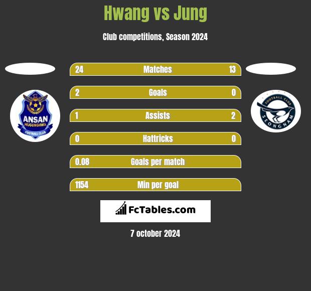 Hwang vs Jung h2h player stats