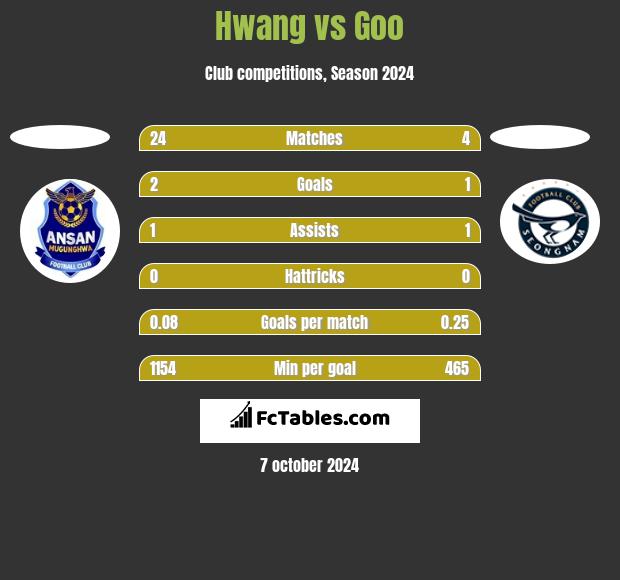 Hwang vs Goo h2h player stats