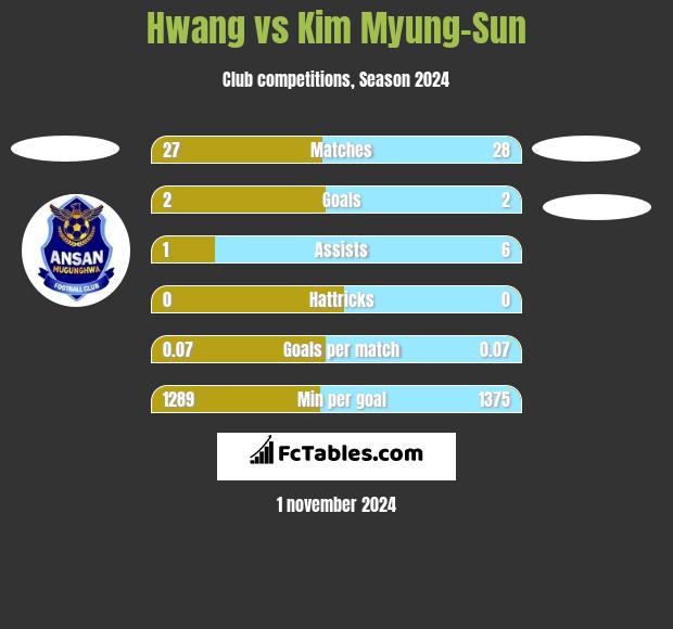 Hwang vs Kim Myung-Sun h2h player stats