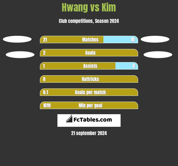 Hwang vs Kim h2h player stats