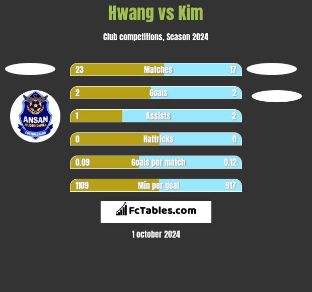 Hwang vs Kim h2h player stats