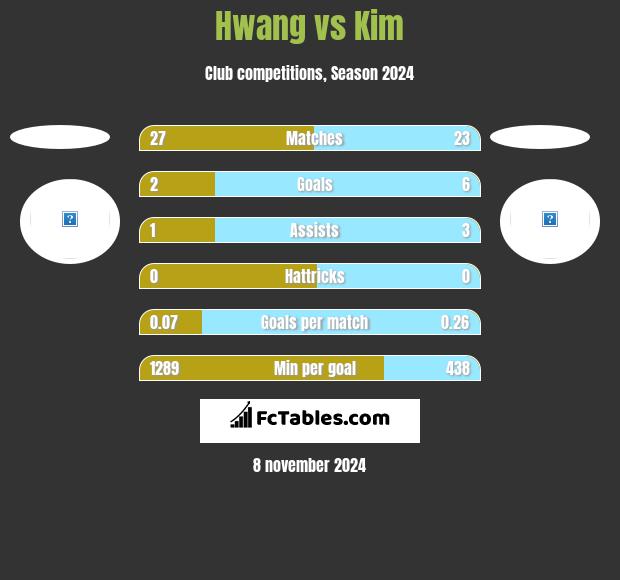 Hwang vs Kim h2h player stats