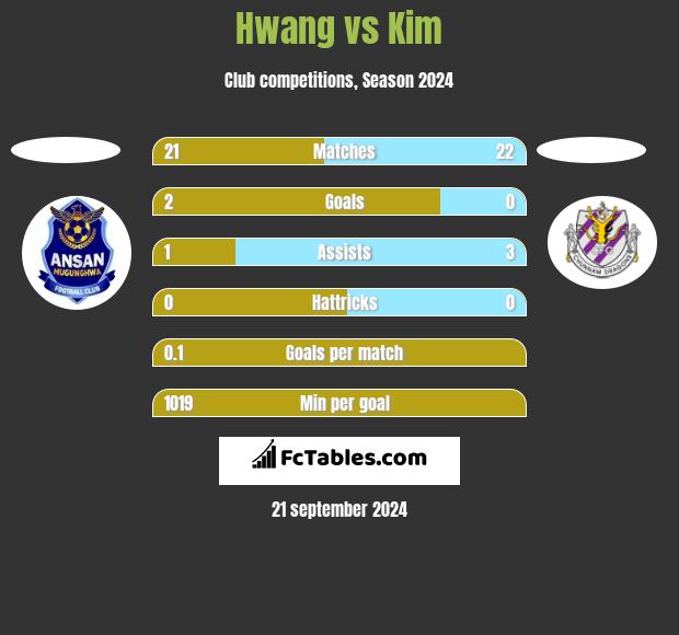 Hwang vs Kim h2h player stats