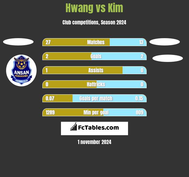 Hwang vs Kim h2h player stats