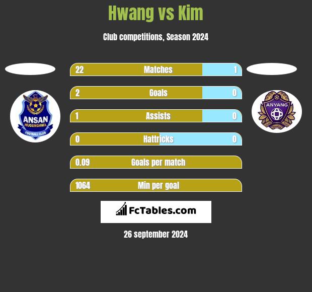 Hwang vs Kim h2h player stats