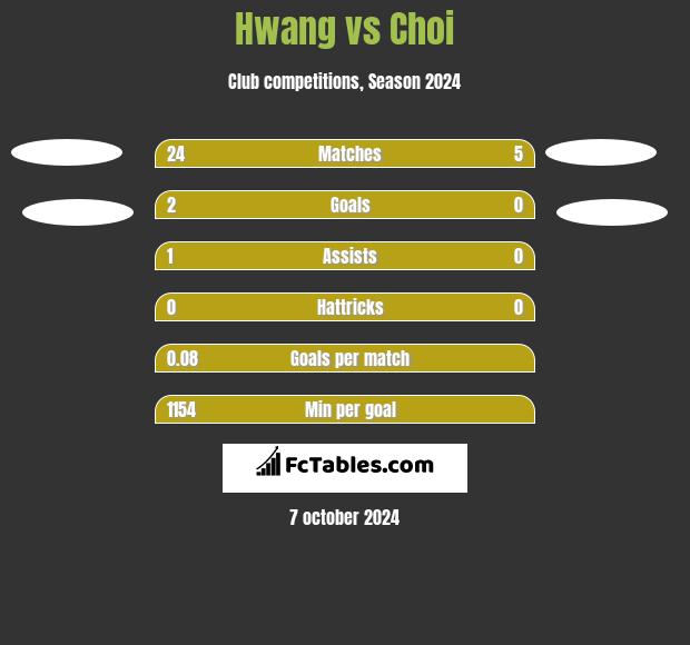 Hwang vs Choi h2h player stats