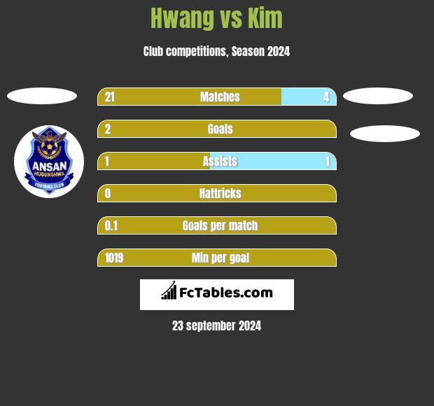 Hwang vs Kim h2h player stats